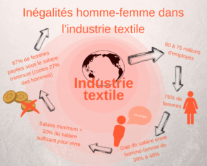 inégalité homme femme industrie textiles fast fashion féminisme consommer vêtement éthique